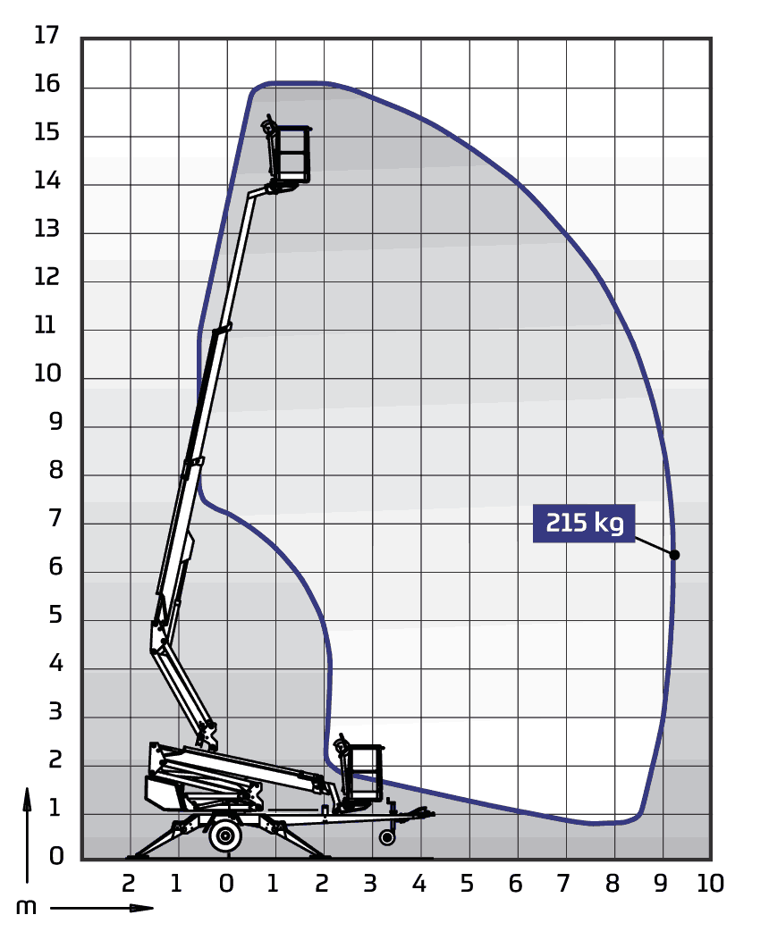 DINO 160XTB II Diagramm 1
